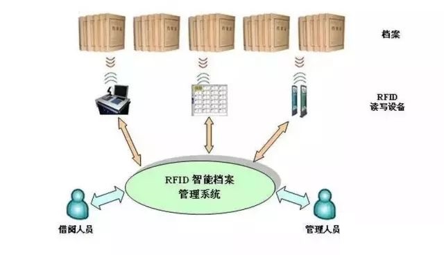 1678069728427695.jpg RFID智能檔案管理系統(tǒng).jpg