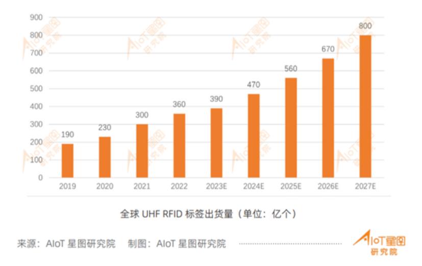 1693209835810085.jpg 全球UHFRFID標(biāo)簽出貨量.jpg
